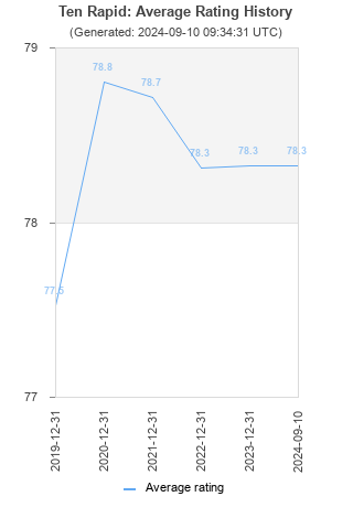 Average rating history