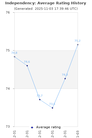 Average rating history