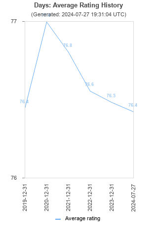 Average rating history