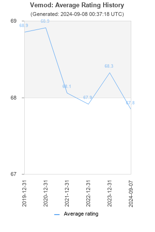 Average rating history