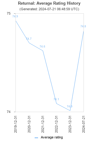 Average rating history