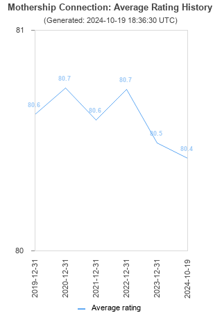 Average rating history