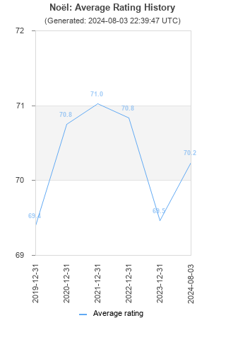 Average rating history