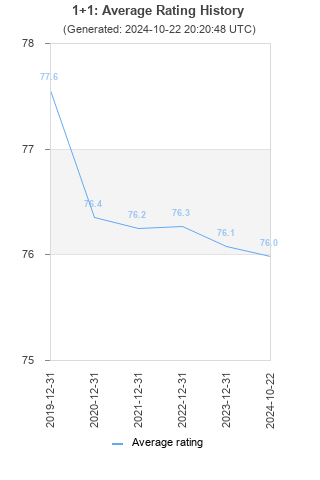 Average rating history