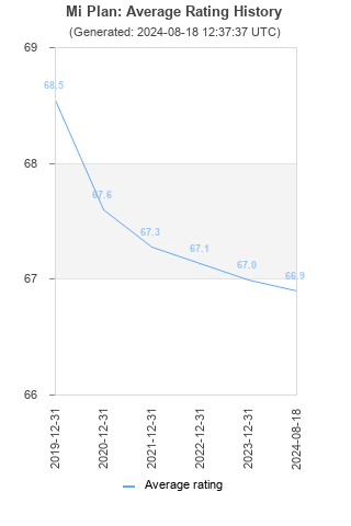 Average rating history