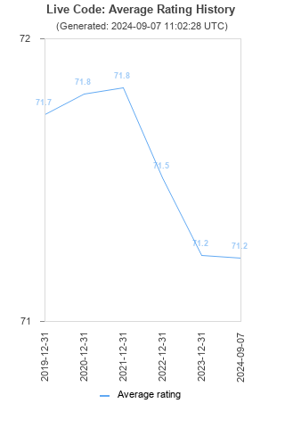 Average rating history