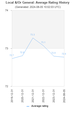 Average rating history