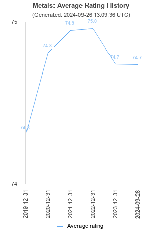 Average rating history