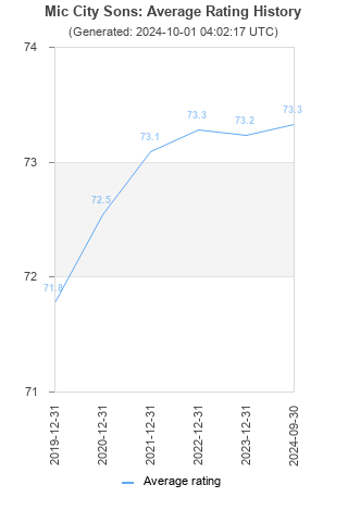 Average rating history