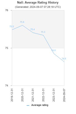 Average rating history