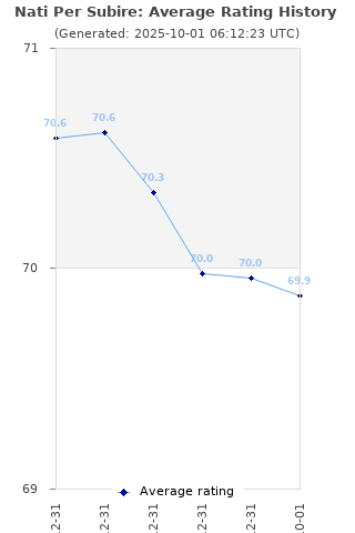 Average rating history