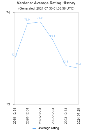 Average rating history