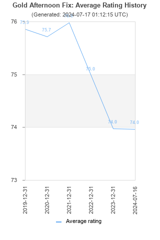 Average rating history