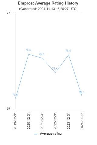 Average rating history