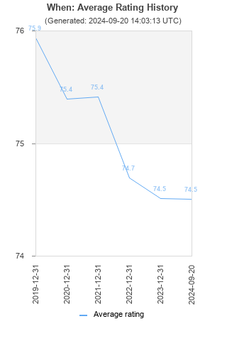 Average rating history