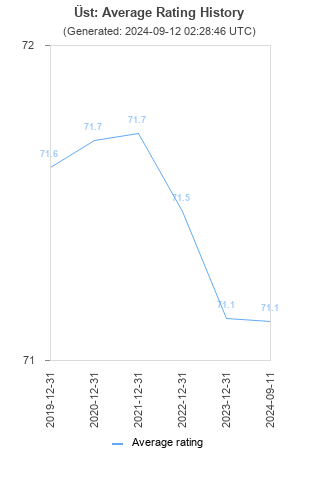 Average rating history