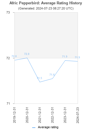 Average rating history