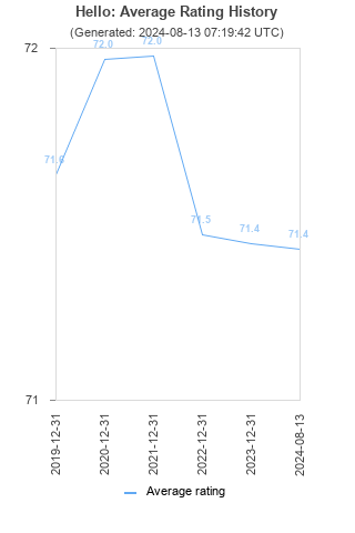 Average rating history