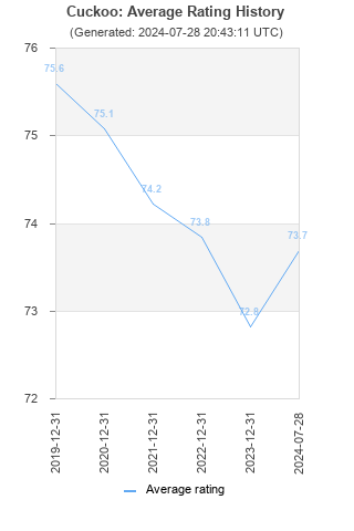 Average rating history