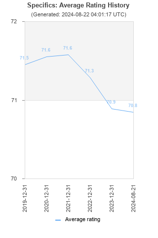 Average rating history