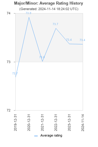 Average rating history