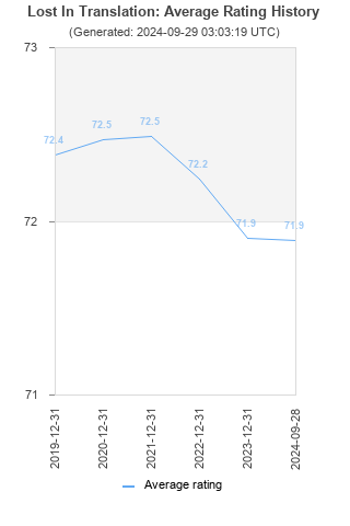 Average rating history