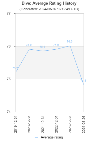 Average rating history