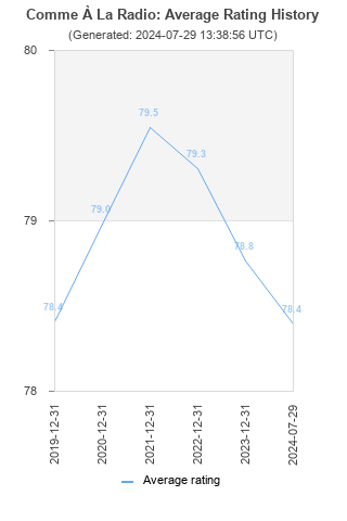 Average rating history