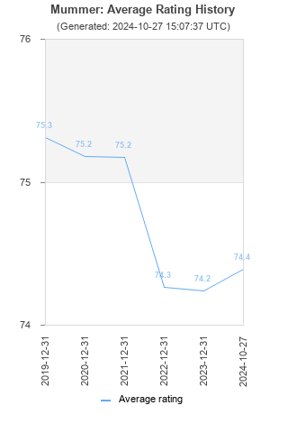 Average rating history