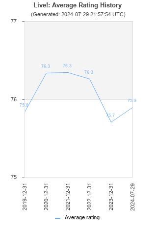 Average rating history