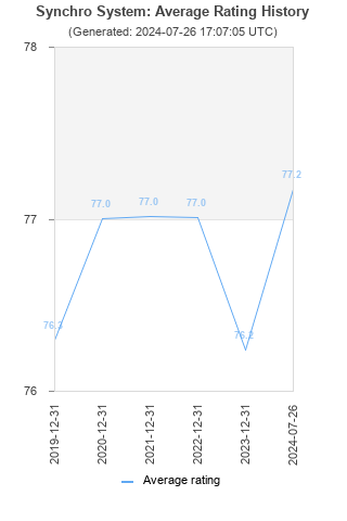 Average rating history