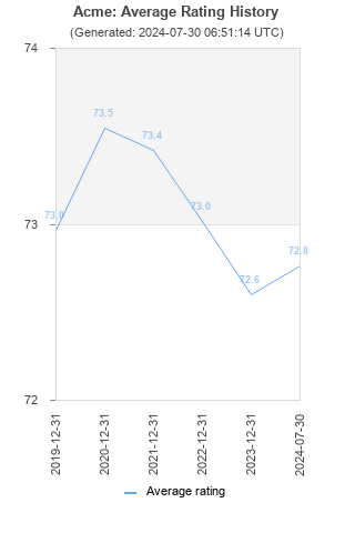 Average rating history