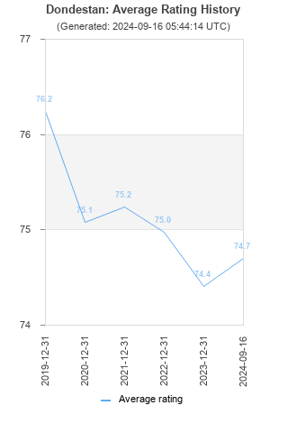 Average rating history