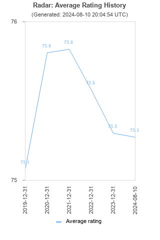 Average rating history