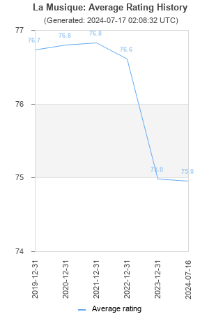 Average rating history