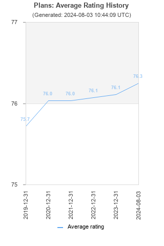 Average rating history