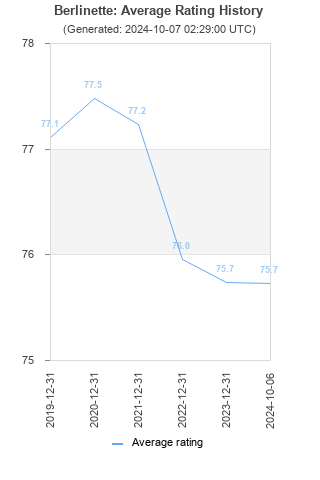 Average rating history