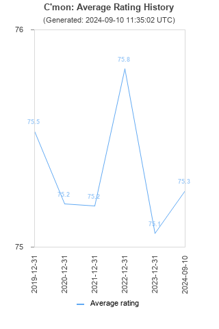 Average rating history