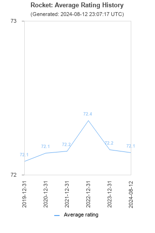 Average rating history