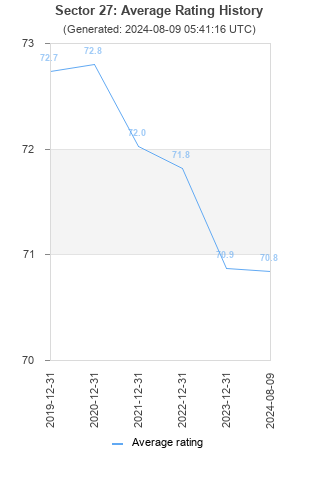 Average rating history