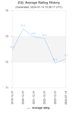 Average rating history