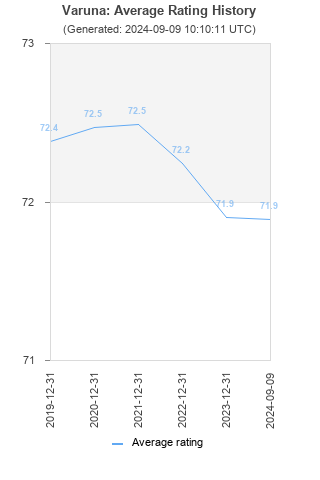 Average rating history