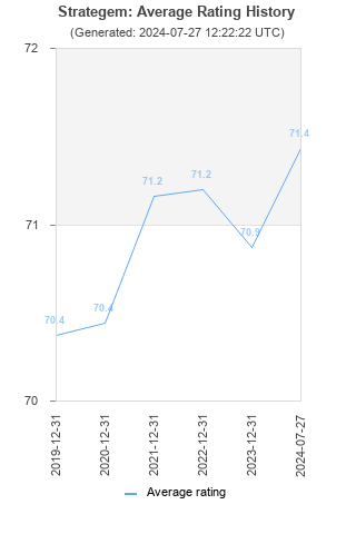 Average rating history