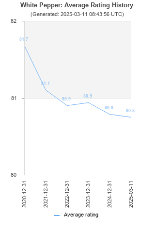 Average rating history