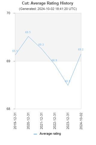 Average rating history