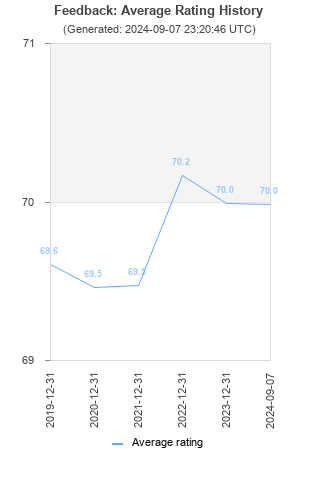 Average rating history