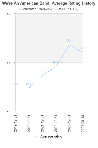 Average rating history