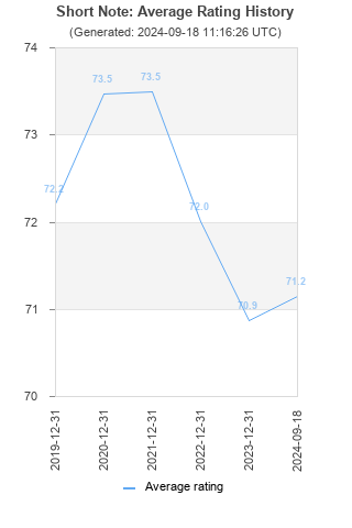 Average rating history