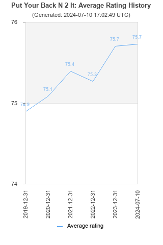 Average rating history