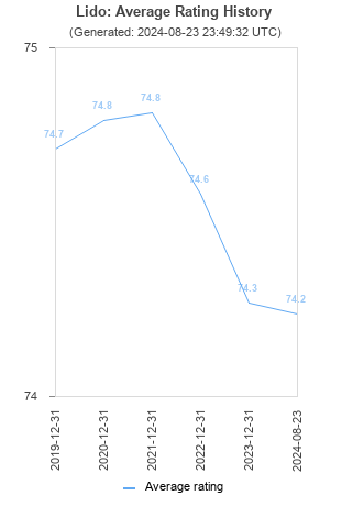 Average rating history